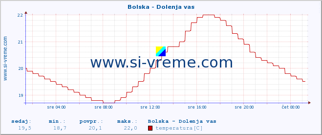 POVPREČJE :: Bolska - Dolenja vas :: temperatura | pretok | višina :: zadnji dan / 5 minut.