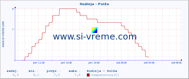 POVPREČJE :: Hudinja - Polže :: temperatura | pretok | višina :: zadnji dan / 5 minut.