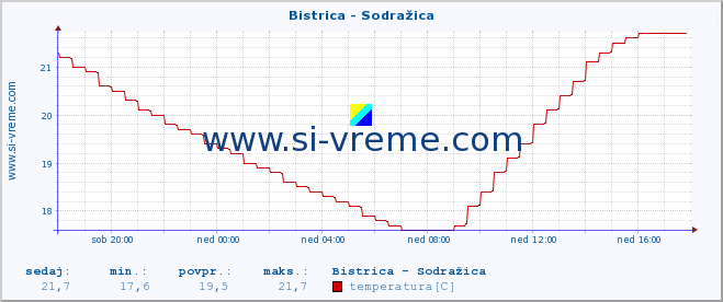 POVPREČJE :: Bistrica - Sodražica :: temperatura | pretok | višina :: zadnji dan / 5 minut.