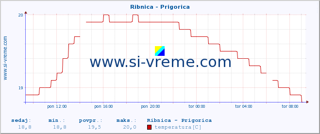 POVPREČJE :: Ribnica - Prigorica :: temperatura | pretok | višina :: zadnji dan / 5 minut.