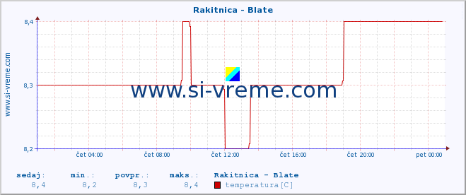 POVPREČJE :: Rakitnica - Blate :: temperatura | pretok | višina :: zadnji dan / 5 minut.