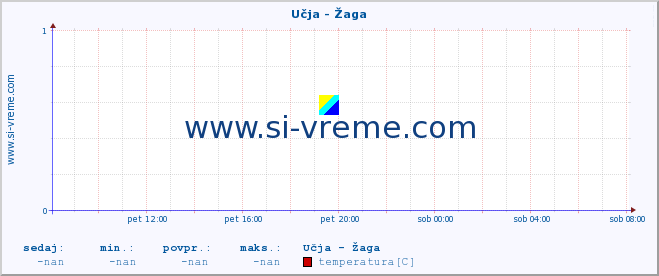 POVPREČJE :: Učja - Žaga :: temperatura | pretok | višina :: zadnji dan / 5 minut.