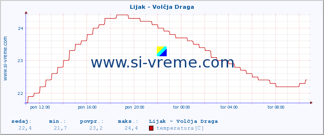 POVPREČJE :: Lijak - Volčja Draga :: temperatura | pretok | višina :: zadnji dan / 5 minut.