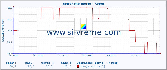 POVPREČJE :: Jadransko morje - Koper :: temperatura | pretok | višina :: zadnji dan / 5 minut.