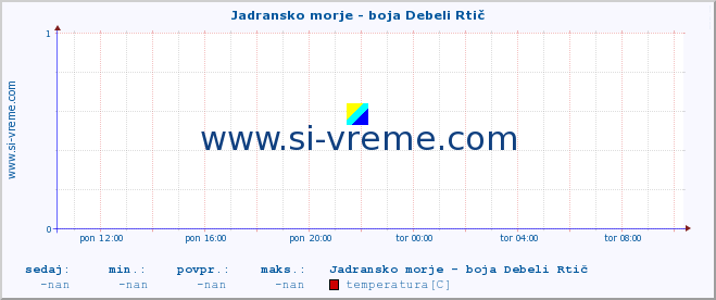 POVPREČJE :: Jadransko morje - boja Debeli Rtič :: temperatura | pretok | višina :: zadnji dan / 5 minut.