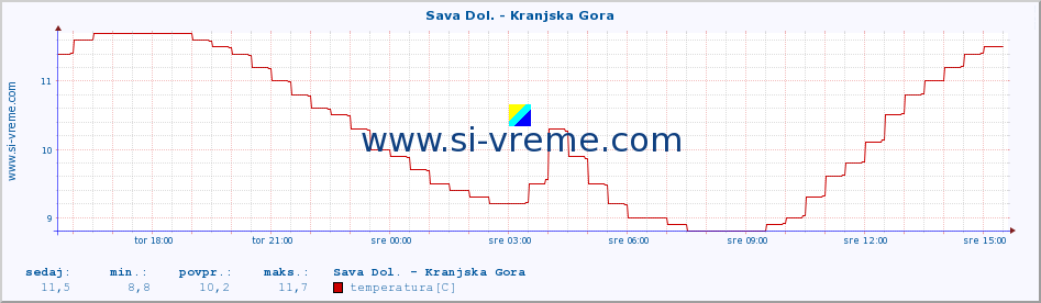 POVPREČJE :: Sava Dol. - Kranjska Gora :: temperatura | pretok | višina :: zadnji dan / 5 minut.