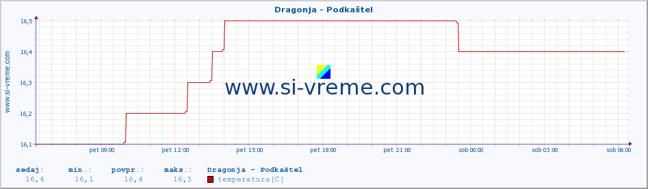 POVPREČJE :: Dragonja - Podkaštel :: temperatura | pretok | višina :: zadnji dan / 5 minut.