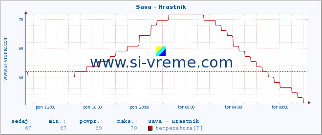 POVPREČJE :: Sava - Hrastnik :: temperatura | pretok | višina :: zadnji dan / 5 minut.