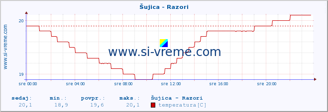 POVPREČJE :: Šujica - Razori :: temperatura | pretok | višina :: zadnji dan / 5 minut.