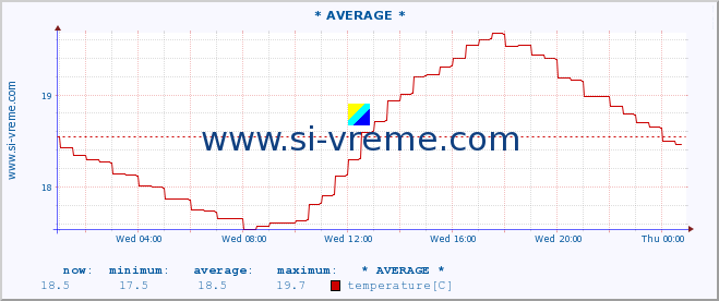  :: * AVERAGE * :: temperature | flow | height :: last day / 5 minutes.