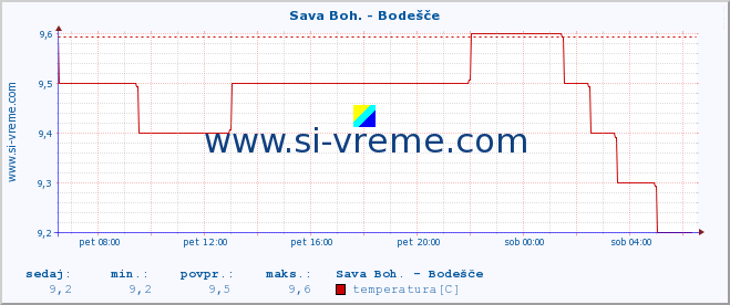 POVPREČJE :: Sava Boh. - Bodešče :: temperatura | pretok | višina :: zadnji dan / 5 minut.