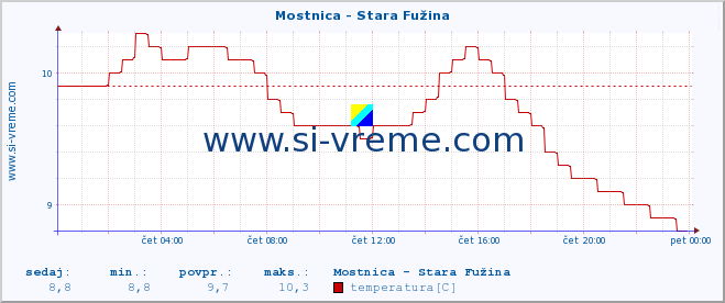 POVPREČJE :: Mostnica - Stara Fužina :: temperatura | pretok | višina :: zadnji dan / 5 minut.