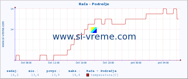 POVPREČJE :: Rača - Podrečje :: temperatura | pretok | višina :: zadnji dan / 5 minut.