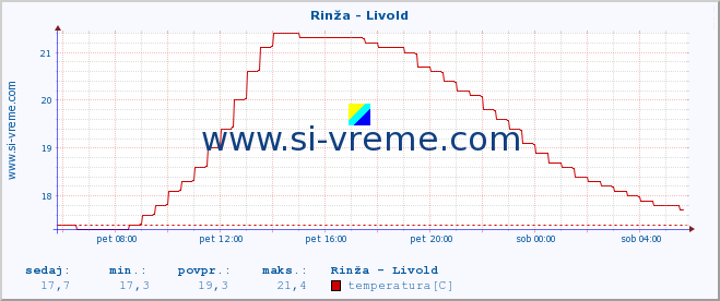 POVPREČJE :: Rinža - Livold :: temperatura | pretok | višina :: zadnji dan / 5 minut.