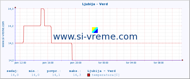 POVPREČJE :: Ljubija - Verd :: temperatura | pretok | višina :: zadnji dan / 5 minut.