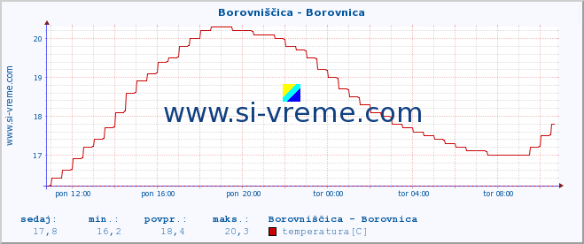 POVPREČJE :: Borovniščica - Borovnica :: temperatura | pretok | višina :: zadnji dan / 5 minut.