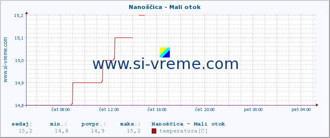 POVPREČJE :: Nanoščica - Mali otok :: temperatura | pretok | višina :: zadnji dan / 5 minut.