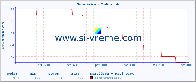 POVPREČJE :: Nanoščica - Mali otok :: temperatura | pretok | višina :: zadnji dan / 5 minut.