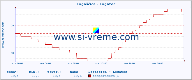 POVPREČJE :: Logaščica - Logatec :: temperatura | pretok | višina :: zadnji dan / 5 minut.