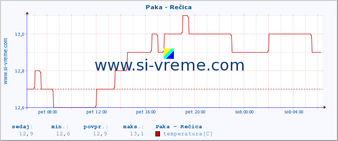 POVPREČJE :: Paka - Rečica :: temperatura | pretok | višina :: zadnji dan / 5 minut.