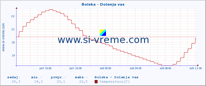 POVPREČJE :: Bolska - Dolenja vas :: temperatura | pretok | višina :: zadnji dan / 5 minut.