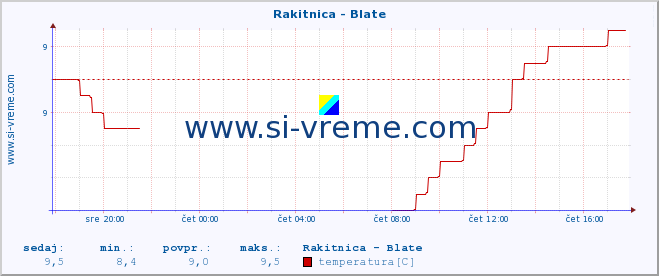 POVPREČJE :: Rakitnica - Blate :: temperatura | pretok | višina :: zadnji dan / 5 minut.