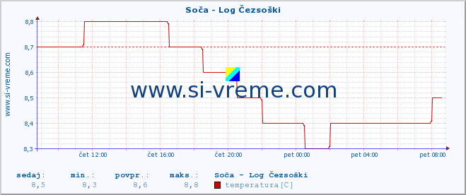 POVPREČJE :: Soča - Log Čezsoški :: temperatura | pretok | višina :: zadnji dan / 5 minut.