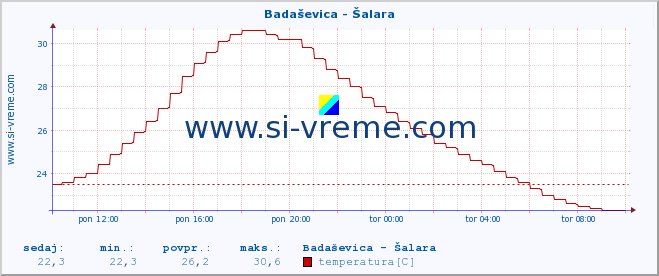 POVPREČJE :: Badaševica - Šalara :: temperatura | pretok | višina :: zadnji dan / 5 minut.