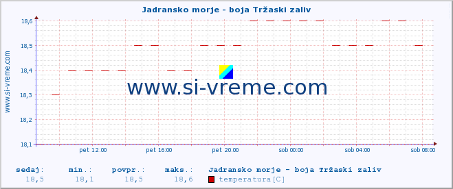 POVPREČJE :: Jadransko morje - boja Tržaski zaliv :: temperatura | pretok | višina :: zadnji dan / 5 minut.