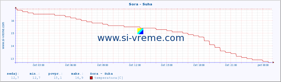 POVPREČJE :: Sora - Suha :: temperatura | pretok | višina :: zadnji dan / 5 minut.