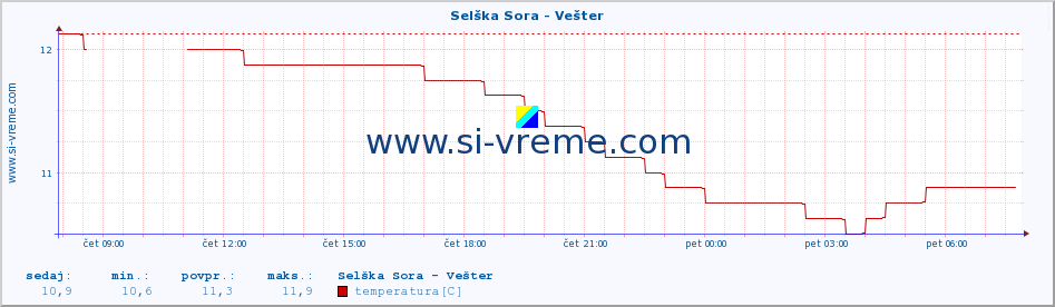 POVPREČJE :: Selška Sora - Vešter :: temperatura | pretok | višina :: zadnji dan / 5 minut.