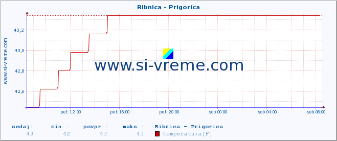 POVPREČJE :: Ribnica - Prigorica :: temperatura | pretok | višina :: zadnji dan / 5 minut.