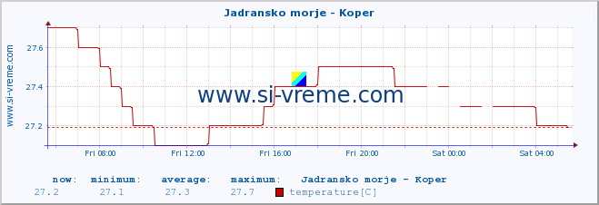  :: Jadransko morje - Koper :: temperature | flow | height :: last day / 5 minutes.