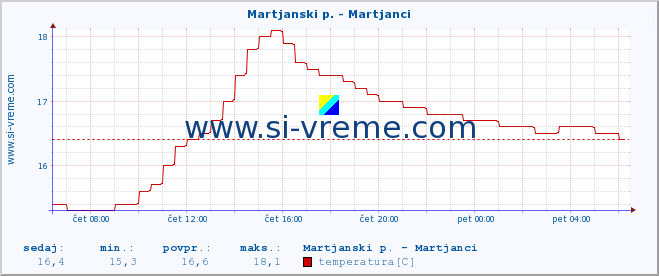 POVPREČJE :: Martjanski p. - Martjanci :: temperatura | pretok | višina :: zadnji dan / 5 minut.