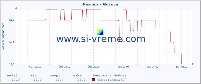 POVPREČJE :: Pesnica - Gočova :: temperatura | pretok | višina :: zadnji dan / 5 minut.