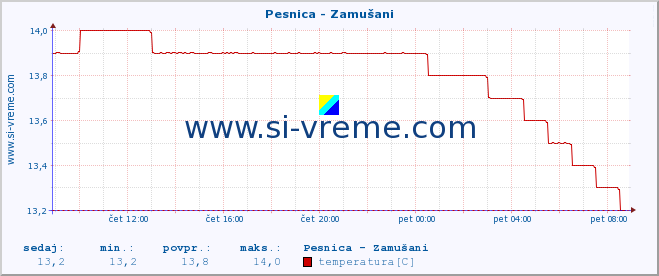 POVPREČJE :: Pesnica - Zamušani :: temperatura | pretok | višina :: zadnji dan / 5 minut.