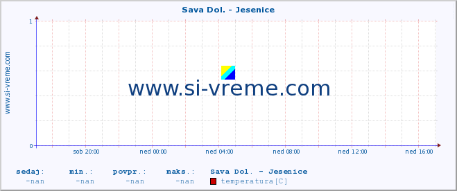 POVPREČJE :: Sava Dol. - Jesenice :: temperatura | pretok | višina :: zadnji dan / 5 minut.