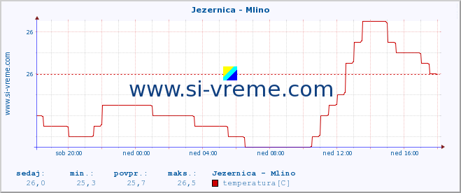 POVPREČJE :: Jezernica - Mlino :: temperatura | pretok | višina :: zadnji dan / 5 minut.