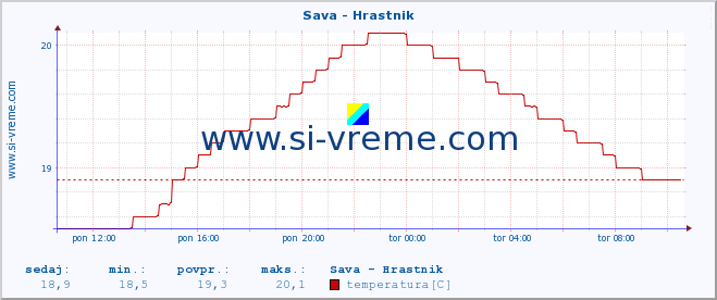 POVPREČJE :: Sava - Hrastnik :: temperatura | pretok | višina :: zadnji dan / 5 minut.