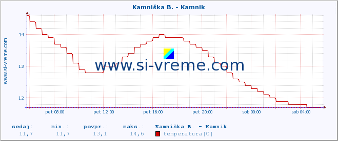 POVPREČJE :: Kamniška B. - Kamnik :: temperatura | pretok | višina :: zadnji dan / 5 minut.