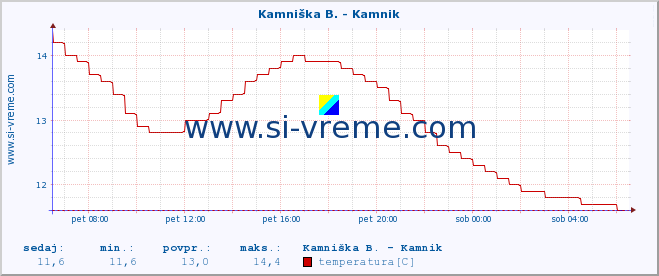 POVPREČJE :: Kamniška B. - Kamnik :: temperatura | pretok | višina :: zadnji dan / 5 minut.