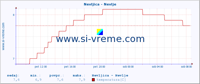 POVPREČJE :: Nevljica - Nevlje :: temperatura | pretok | višina :: zadnji dan / 5 minut.