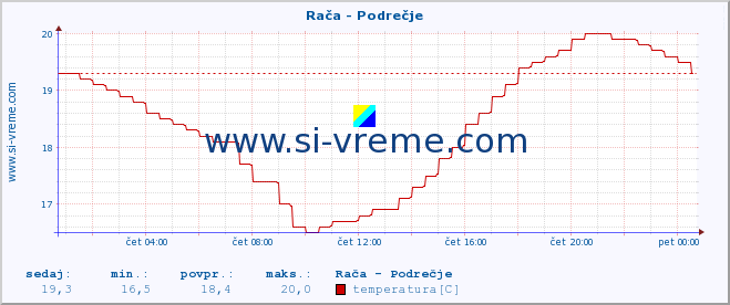 POVPREČJE :: Rača - Podrečje :: temperatura | pretok | višina :: zadnji dan / 5 minut.