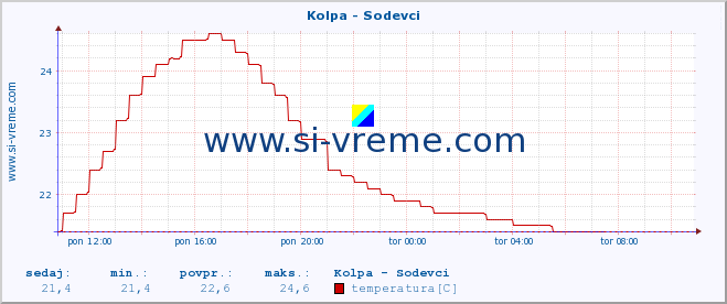 POVPREČJE :: Kolpa - Sodevci :: temperatura | pretok | višina :: zadnji dan / 5 minut.