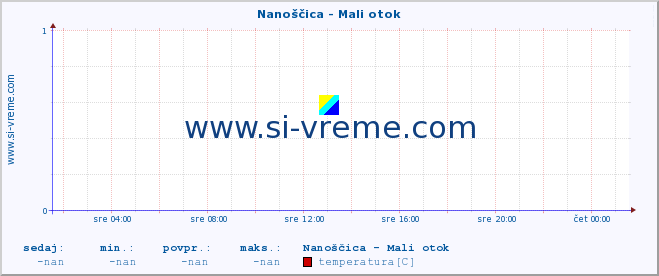 POVPREČJE :: Nanoščica - Mali otok :: temperatura | pretok | višina :: zadnji dan / 5 minut.