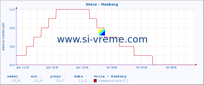 POVPREČJE :: Unica - Hasberg :: temperatura | pretok | višina :: zadnji dan / 5 minut.