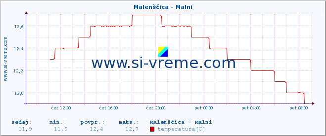 POVPREČJE :: Malenščica - Malni :: temperatura | pretok | višina :: zadnji dan / 5 minut.