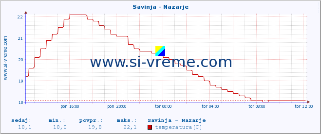 POVPREČJE :: Savinja - Nazarje :: temperatura | pretok | višina :: zadnji dan / 5 minut.