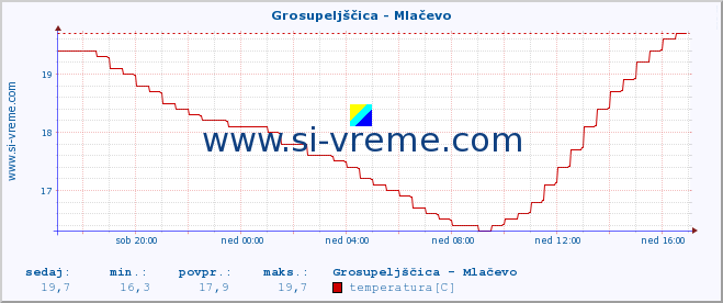 POVPREČJE :: Grosupeljščica - Mlačevo :: temperatura | pretok | višina :: zadnji dan / 5 minut.