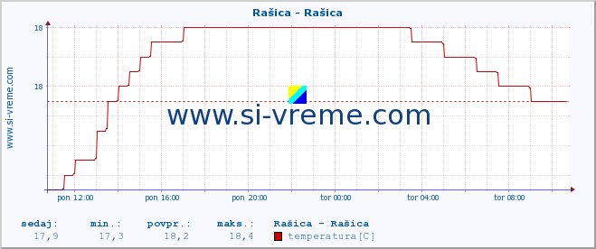 POVPREČJE :: Rašica - Rašica :: temperatura | pretok | višina :: zadnji dan / 5 minut.